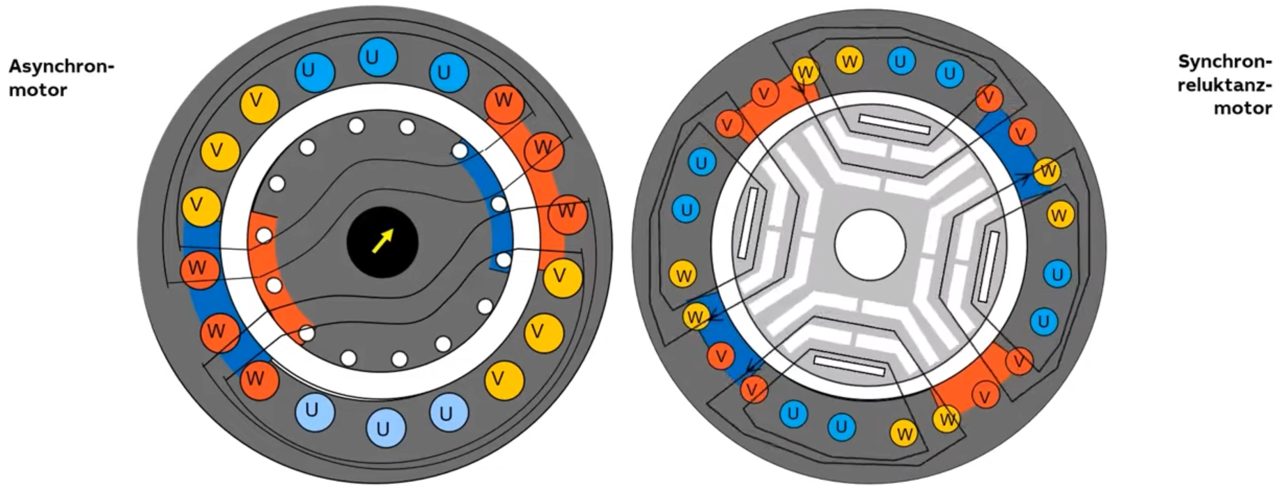 Technische Skizze Synchronreluktanzmotor Magnetfeldlinien